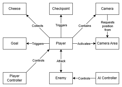 Diagram of general game architecture