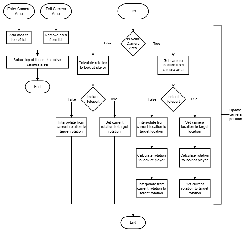 Flow chart of camera system implementation