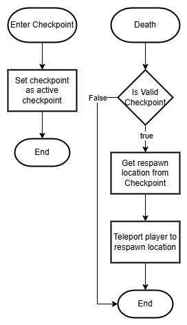 Flow chart of checkpoint system implementation